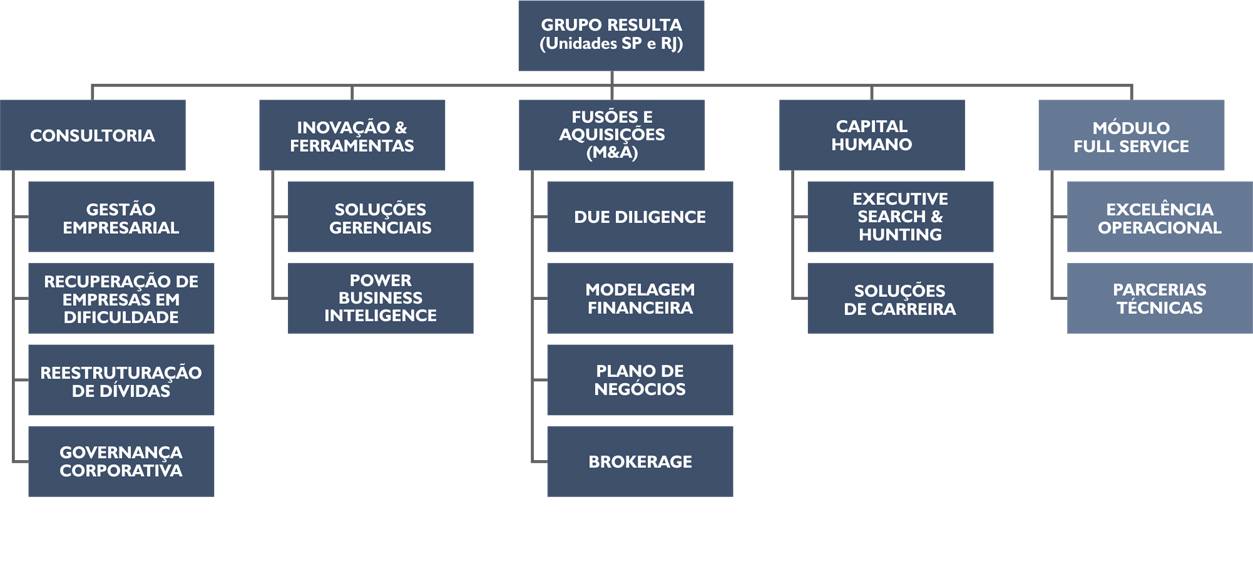 Experiência financeira | Resulta Consultoria Empresarial | São Paulo
